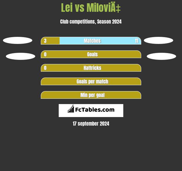 Lei vs MiloviÄ‡ h2h player stats