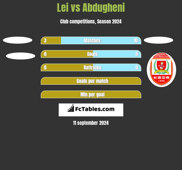 Lei vs Abdugheni h2h player stats