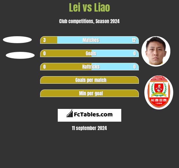 Lei vs Liao h2h player stats