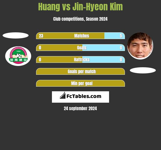 Huang vs Jin-Hyeon Kim h2h player stats