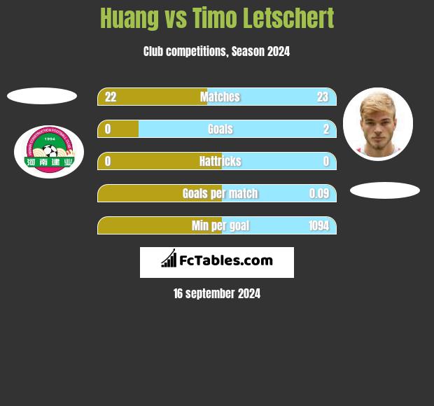 Huang vs Timo Letschert h2h player stats