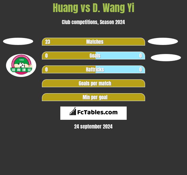 Huang vs D. Wang Yi h2h player stats