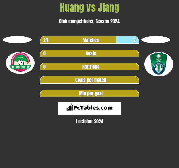 Huang vs Jiang h2h player stats