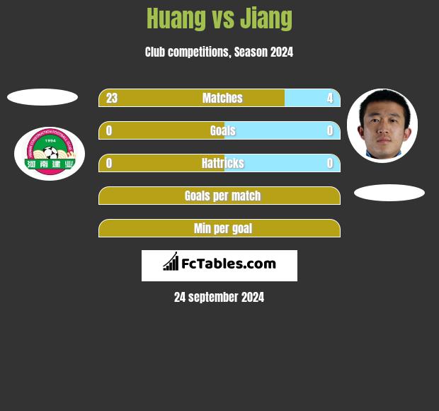 Huang vs Jiang h2h player stats