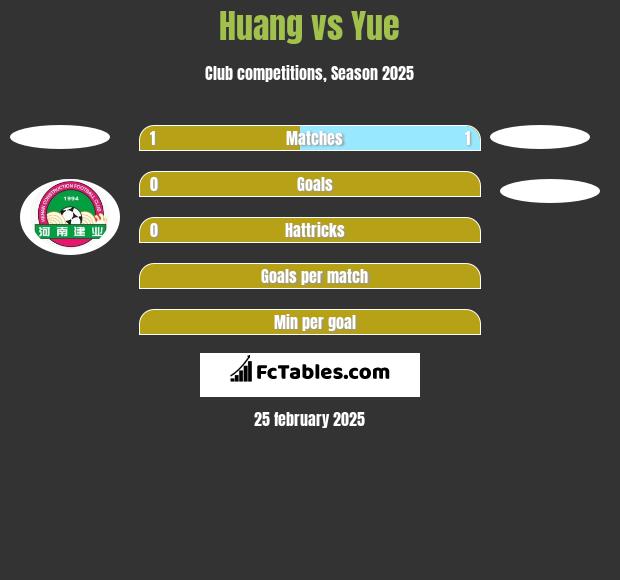 Huang vs Yue h2h player stats