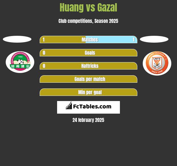 Huang vs Gazal h2h player stats