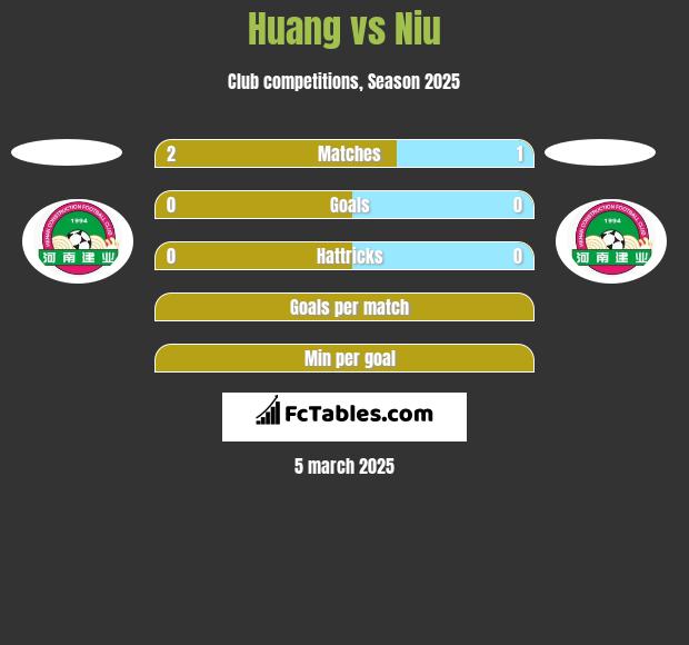 Huang vs Niu h2h player stats