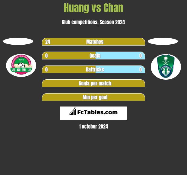 Huang vs Chan h2h player stats