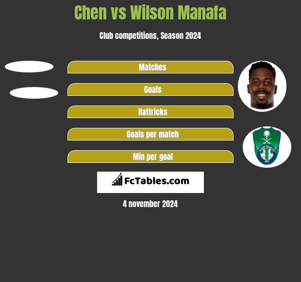 Chen vs Wilson Manafa h2h player stats