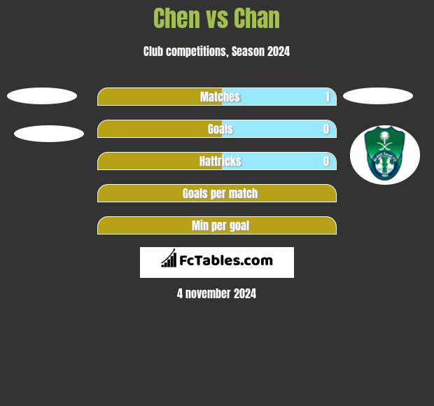 Chen vs Chan h2h player stats