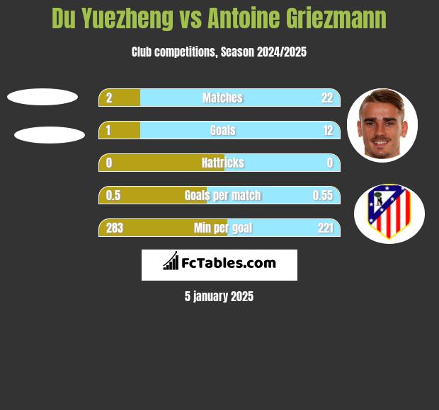 Du Yuezheng vs Antoine Griezmann h2h player stats