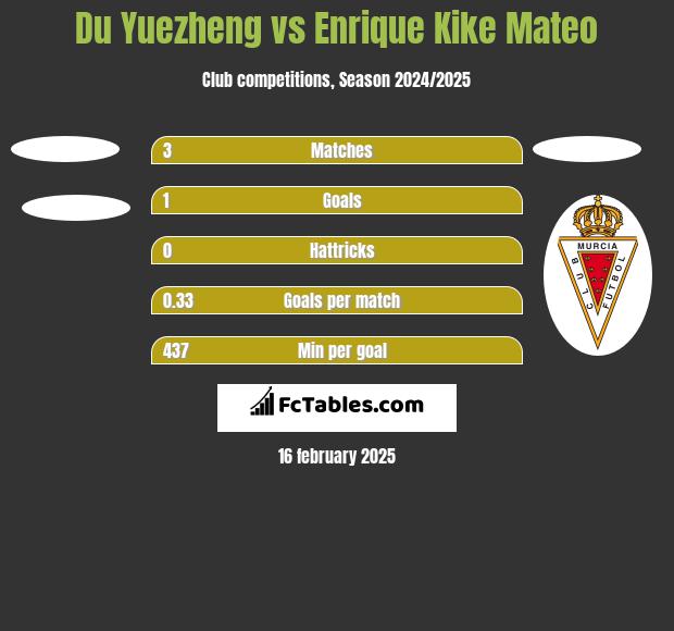 Du Yuezheng vs Enrique Kike Mateo h2h player stats