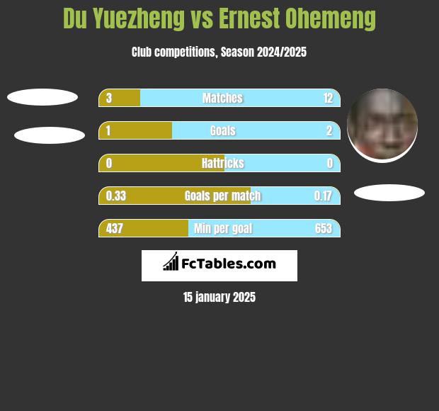 Du Yuezheng vs Ernest Ohemeng h2h player stats