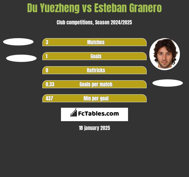 Du Yuezheng vs Esteban Granero h2h player stats