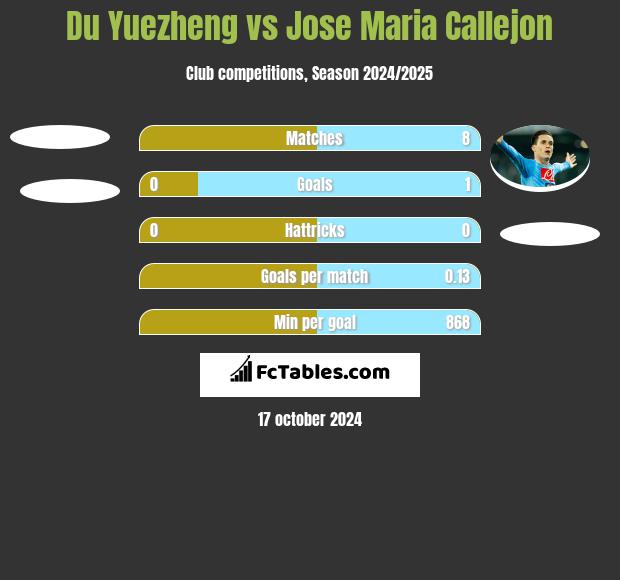 Du Yuezheng vs Jose Maria Callejon h2h player stats