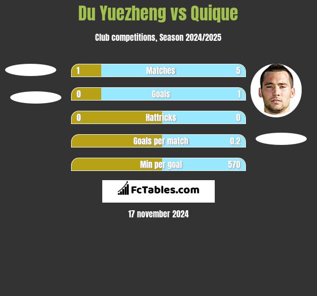 Du Yuezheng vs Quique h2h player stats