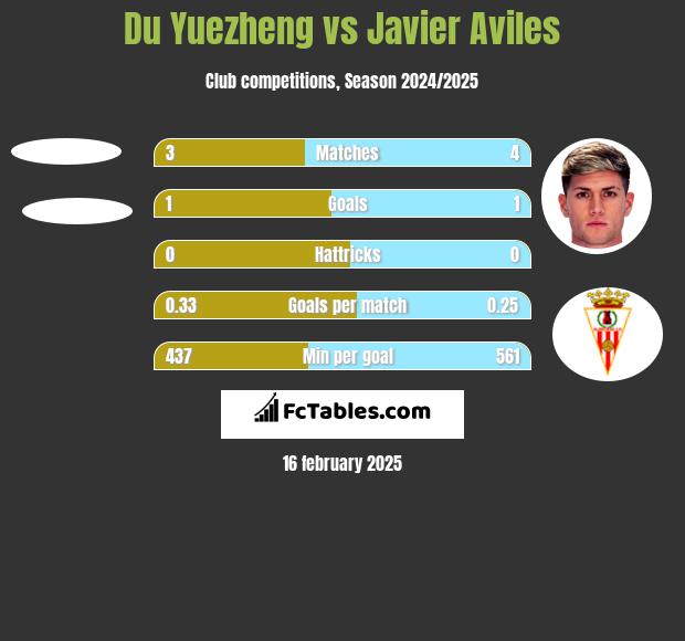 Du Yuezheng vs Javier Aviles h2h player stats