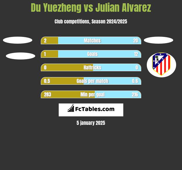 Du Yuezheng vs Julian Alvarez h2h player stats