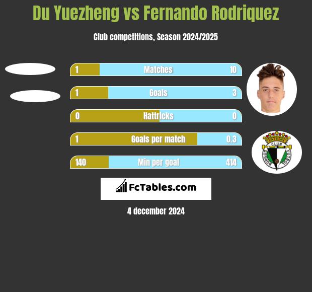 Du Yuezheng vs Fernando Rodriquez h2h player stats