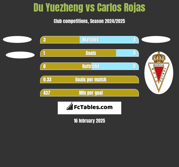 Du Yuezheng vs Carlos Rojas h2h player stats