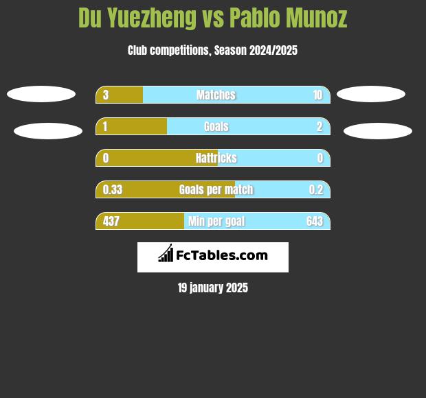 Du Yuezheng vs Pablo Munoz h2h player stats