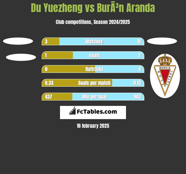 Du Yuezheng vs BurÃ³n Aranda h2h player stats