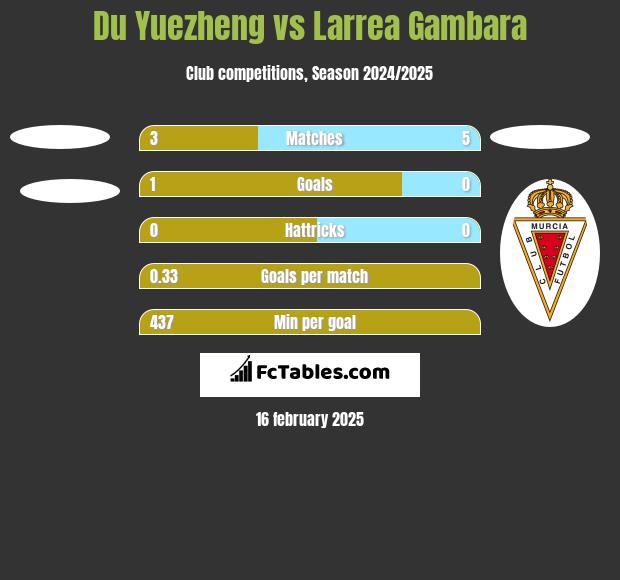 Du Yuezheng vs Larrea Gambara h2h player stats