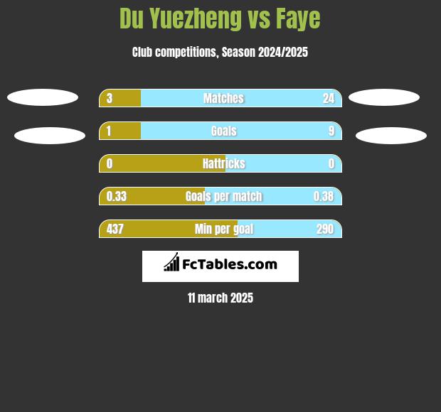 Du Yuezheng vs Faye h2h player stats