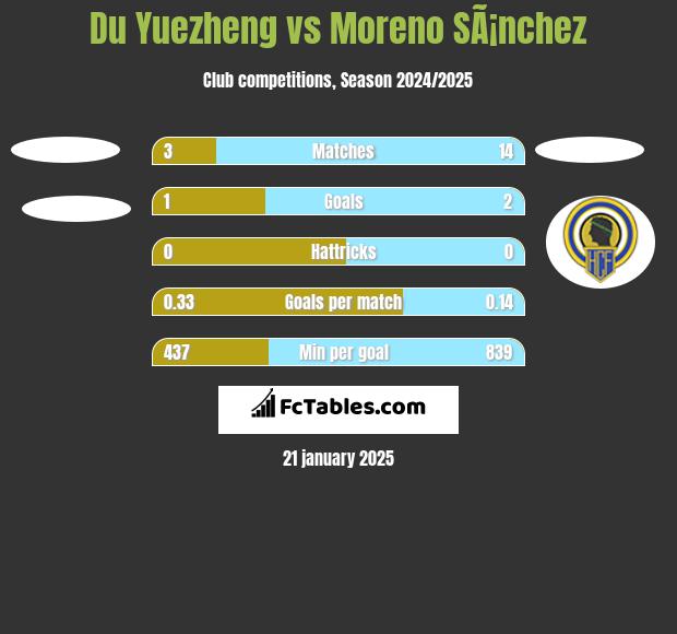 Du Yuezheng vs Moreno SÃ¡nchez h2h player stats