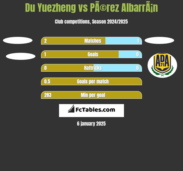 Du Yuezheng vs PÃ©rez AlbarrÃ¡n h2h player stats