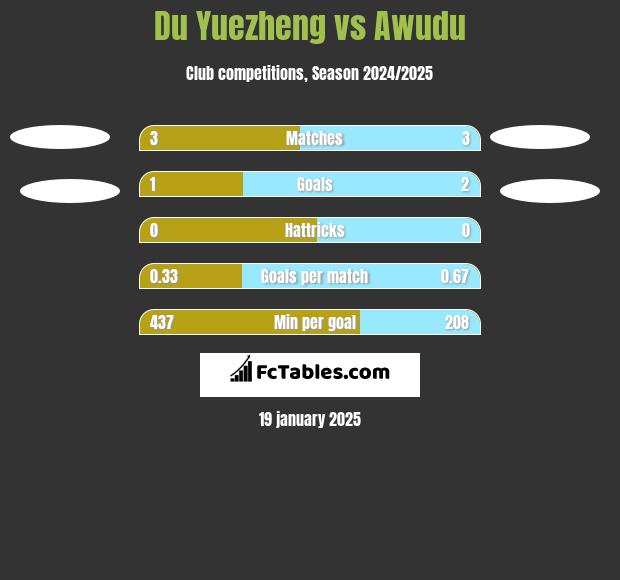 Du Yuezheng vs Awudu h2h player stats