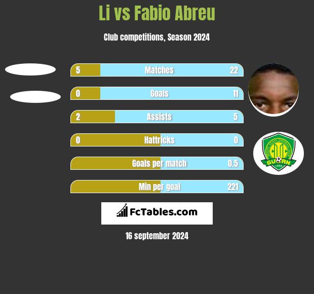 Li vs Fabio Abreu h2h player stats