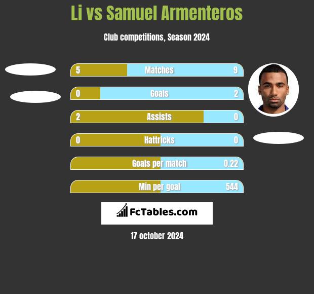 Li vs Samuel Armenteros h2h player stats