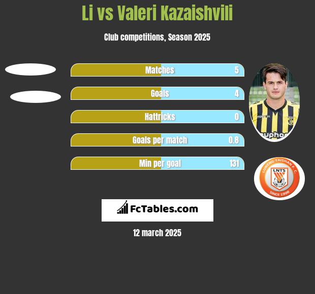 Li vs Waleri Kazaiszwili h2h player stats