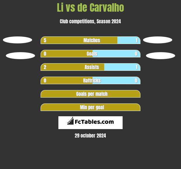 Li vs de Carvalho h2h player stats