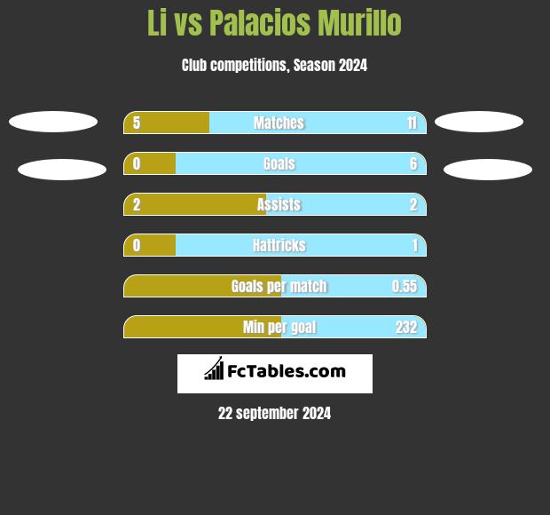 Li vs Palacios Murillo h2h player stats