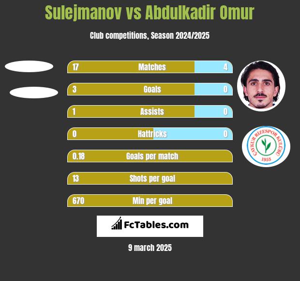 Sulejmanov vs Abdulkadir Omur h2h player stats