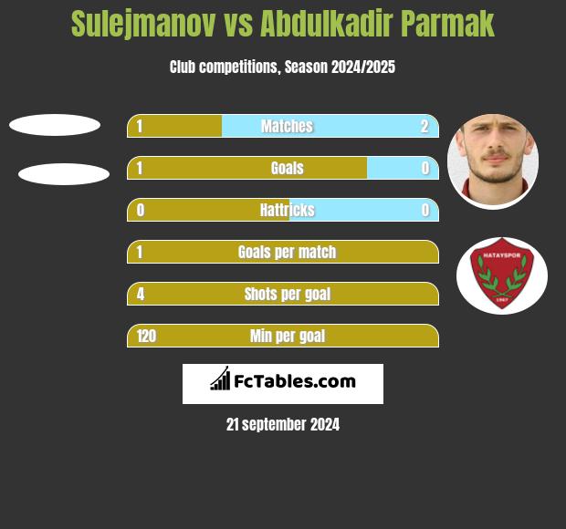 Sulejmanov vs Abdulkadir Parmak h2h player stats