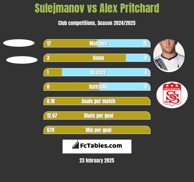 Sulejmanov vs Alex Pritchard h2h player stats