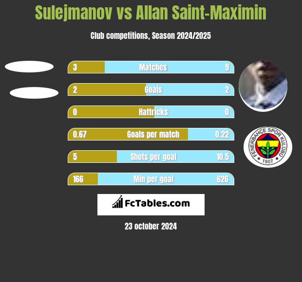 Sulejmanov vs Allan Saint-Maximin h2h player stats