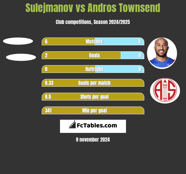 Sulejmanov vs Andros Townsend h2h player stats