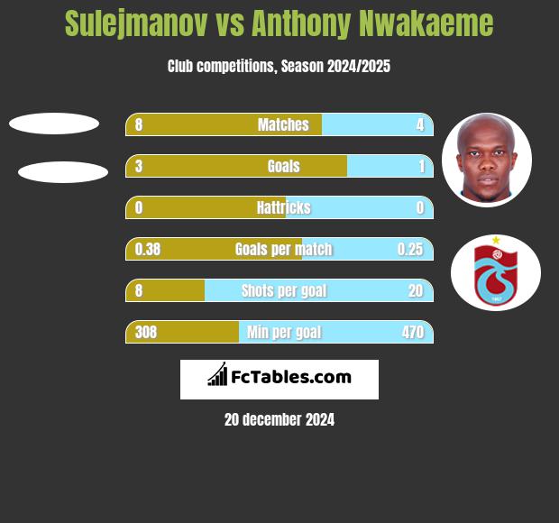 Sulejmanov vs Anthony Nwakaeme h2h player stats