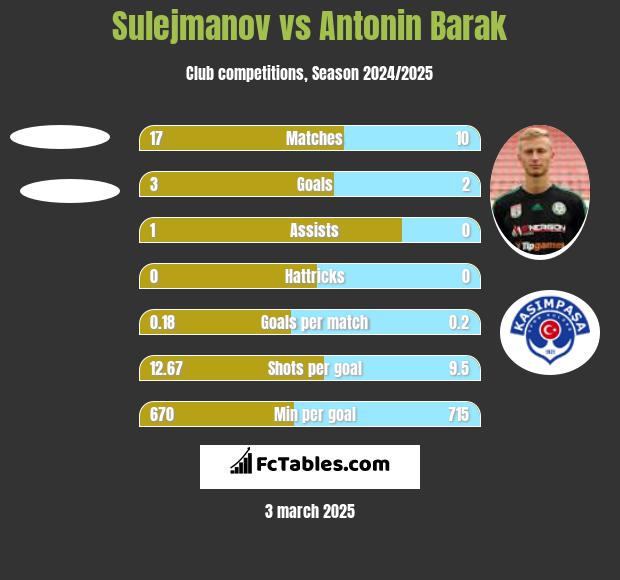 Sulejmanov vs Antonin Barak h2h player stats