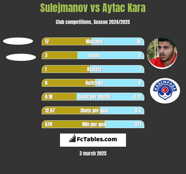 Sulejmanov vs Aytac Kara h2h player stats