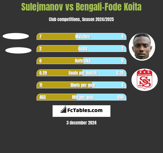 Sulejmanov vs Bengali-Fode Koita h2h player stats