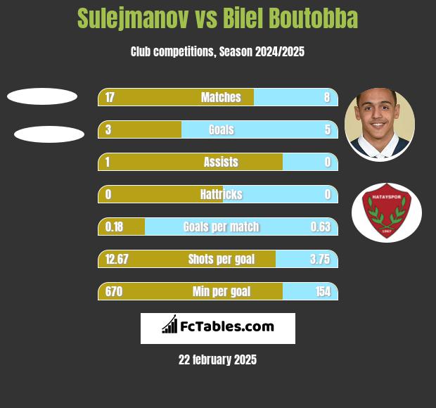 Sulejmanov vs Bilel Boutobba h2h player stats