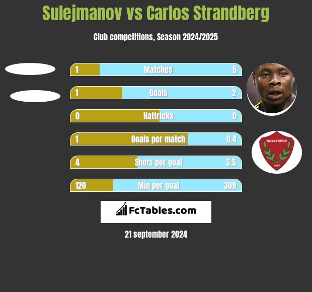 Sulejmanov vs Carlos Strandberg h2h player stats