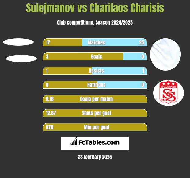 Sulejmanov vs Charilaos Charisis h2h player stats