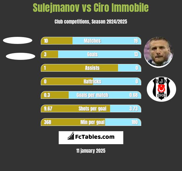 Sulejmanov vs Ciro Immobile h2h player stats