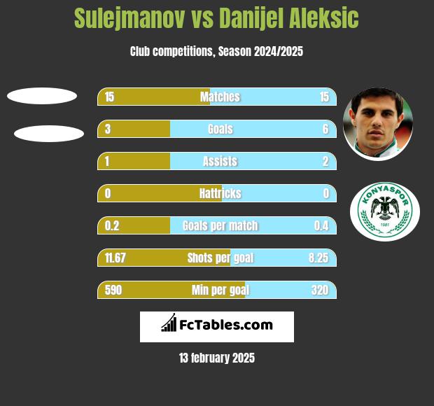 Sulejmanov vs Danijel Aleksić h2h player stats